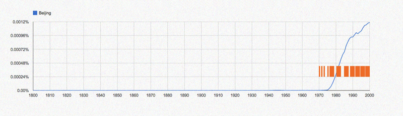 Illustration for article titled How Often Cities Appear in Books From the Past 200 Years, Visualized
